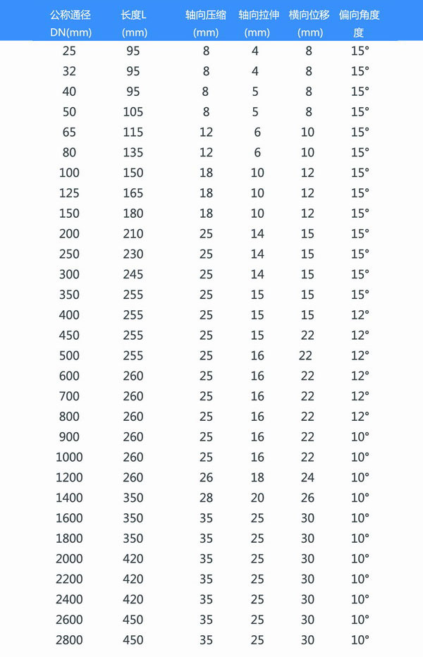 耐油橡膠接頭參數表